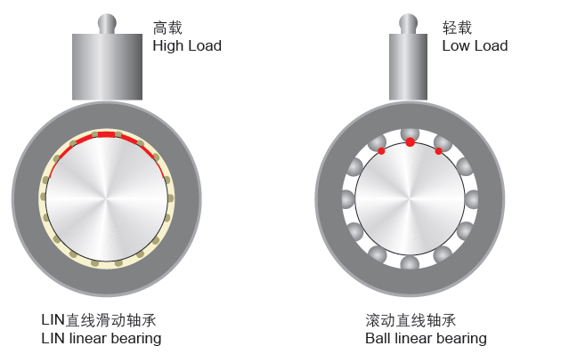 中間圓法蘭直線軸承